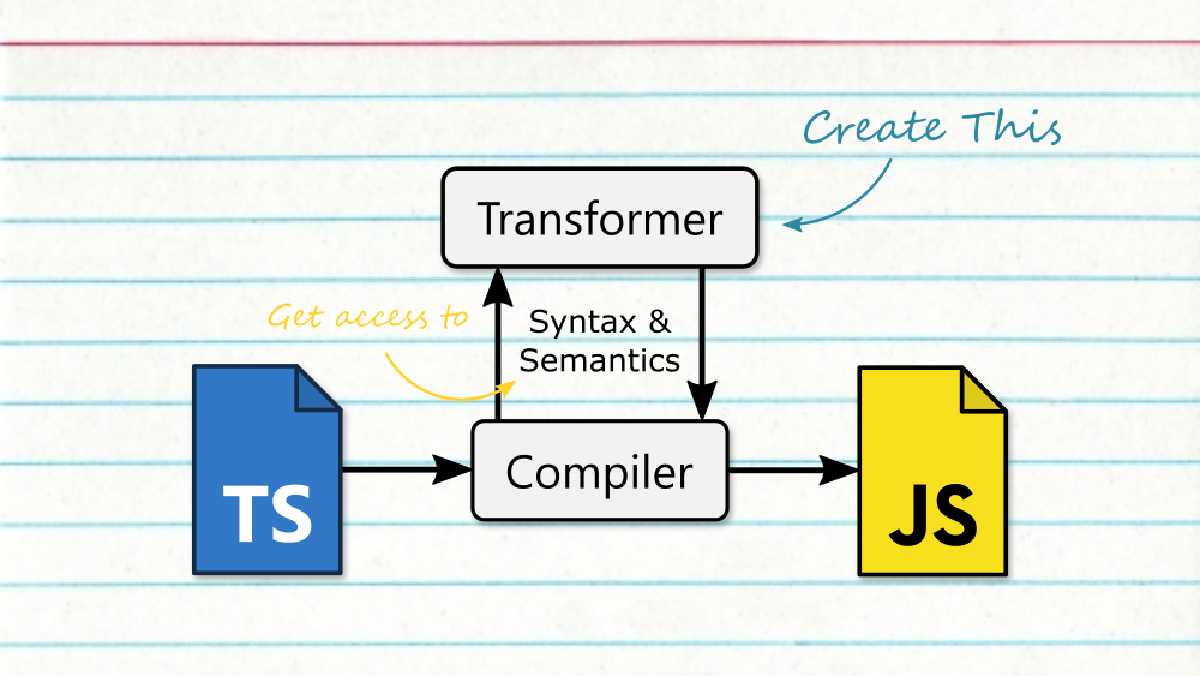 Hacking the TypeScript compiler to keep the code clean